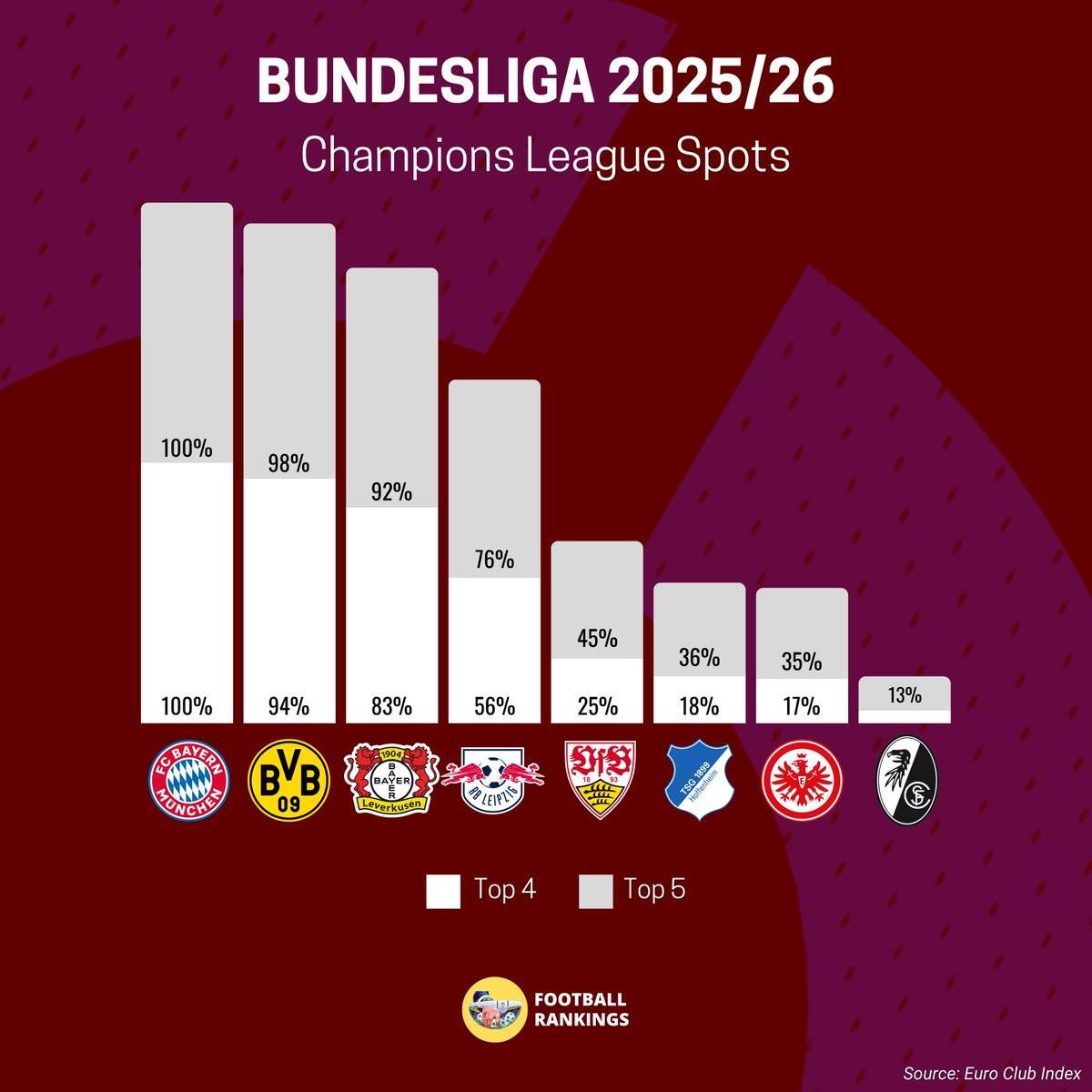 数据机构预测德甲前4名概率：拜仁100%，多特94%，勒沃库森83%