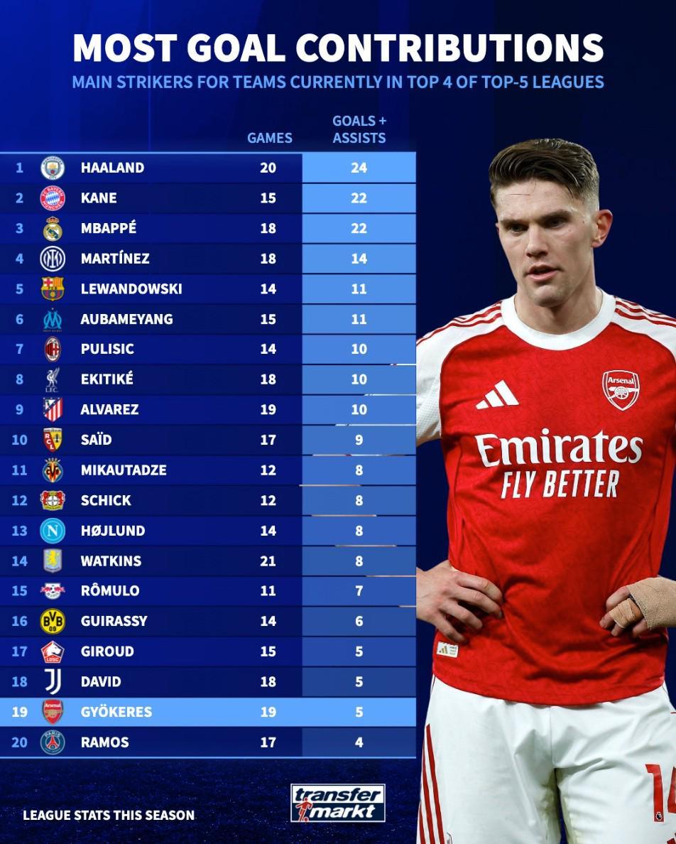 五大联赛前四球队前锋参与进球榜：哈兰德第1，哲凯倒数第2