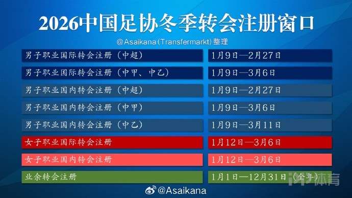 朱艺：三级联赛转会窗1月9日起开放 将施行错峰关窗