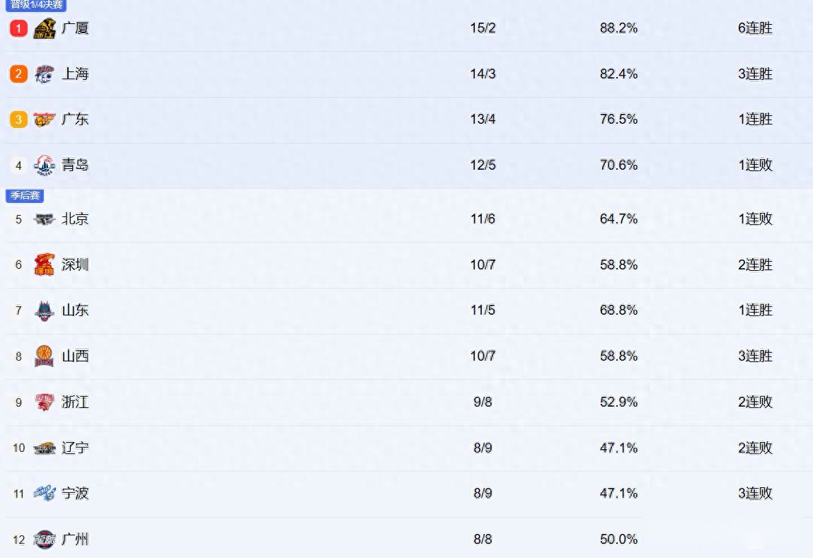 CBA最新排名！上海紧咬广厦居前2，辽宁跌至第十，新疆有望觉醒！